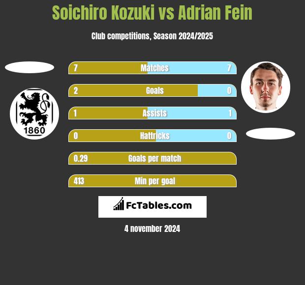 Soichiro Kozuki vs Adrian Fein h2h player stats