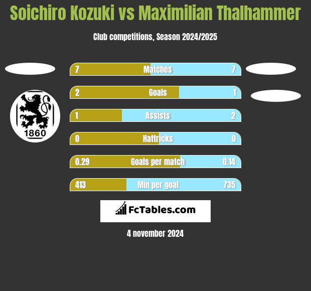 Soichiro Kozuki vs Maximilian Thalhammer h2h player stats