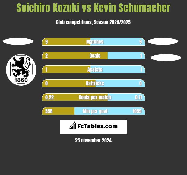 Soichiro Kozuki vs Kevin Schumacher h2h player stats