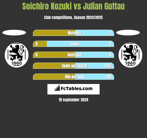 Soichiro Kozuki vs Julian Guttau h2h player stats