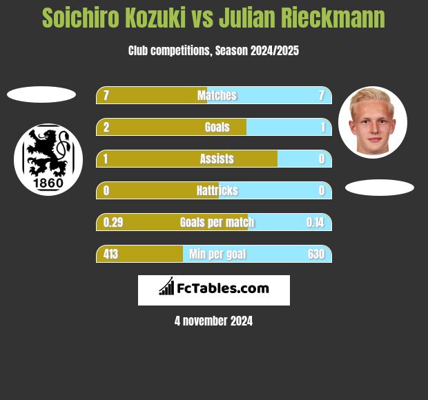 Soichiro Kozuki vs Julian Rieckmann h2h player stats