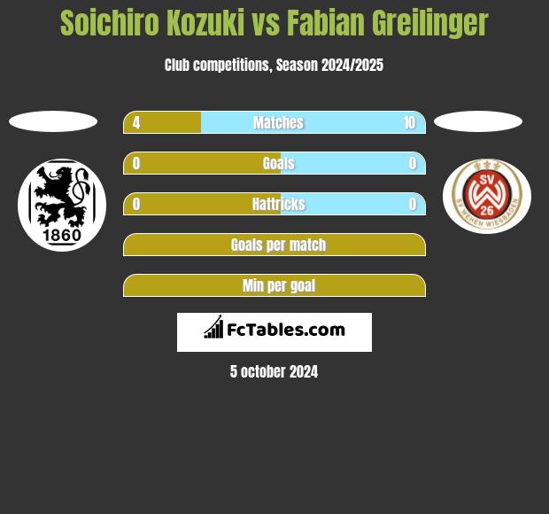 Soichiro Kozuki vs Fabian Greilinger h2h player stats