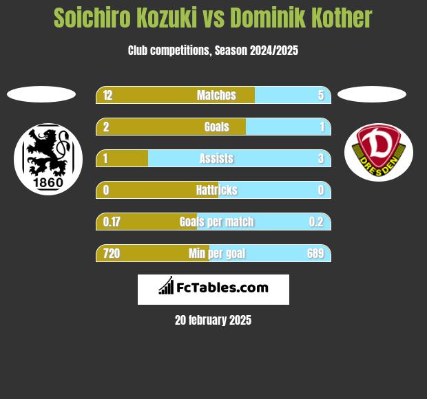 Soichiro Kozuki vs Dominik Kother h2h player stats