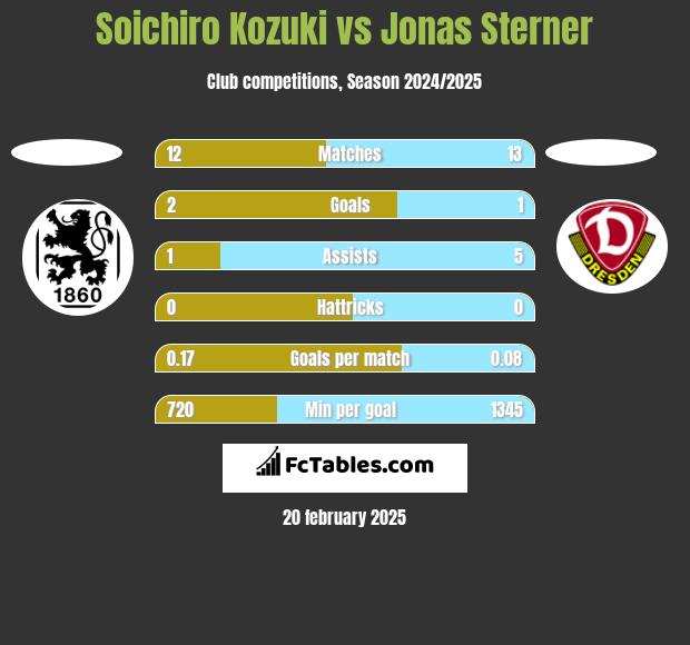 Soichiro Kozuki vs Jonas Sterner h2h player stats