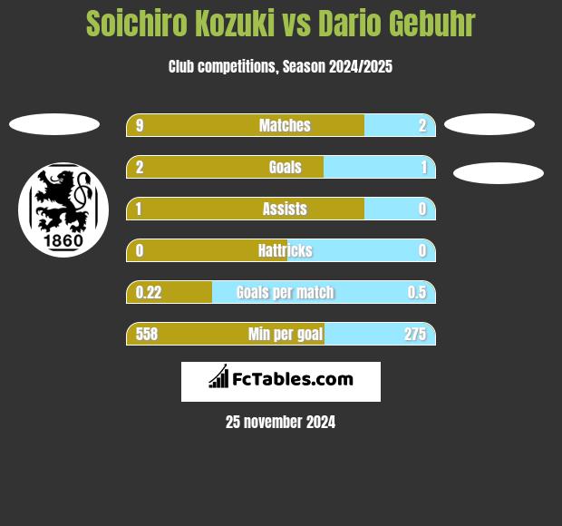 Soichiro Kozuki vs Dario Gebuhr h2h player stats