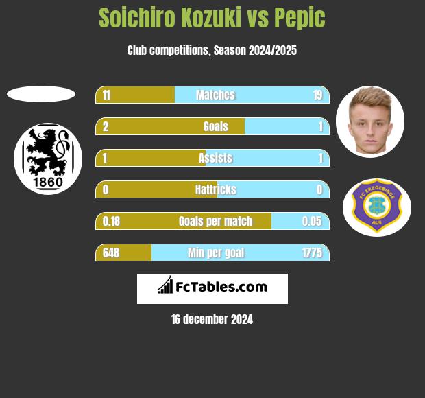 Soichiro Kozuki vs Pepic h2h player stats