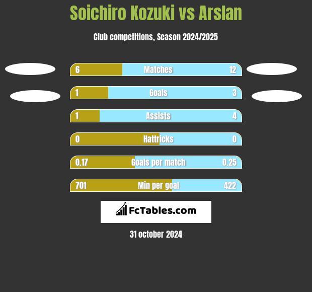 Soichiro Kozuki vs Arslan h2h player stats