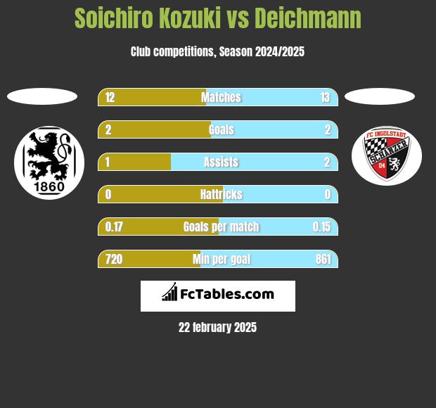 Soichiro Kozuki vs Deichmann h2h player stats