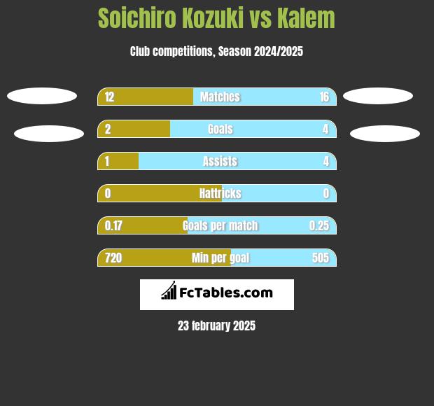 Soichiro Kozuki vs Kalem h2h player stats