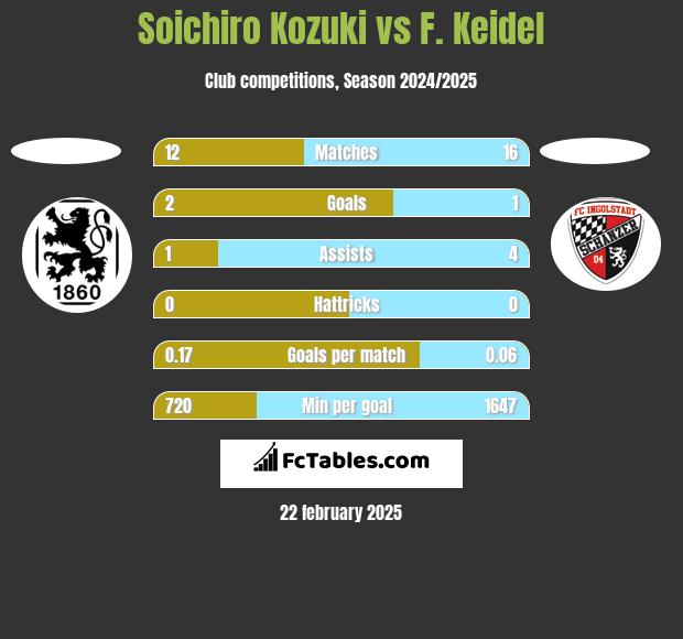 Soichiro Kozuki vs F. Keidel h2h player stats