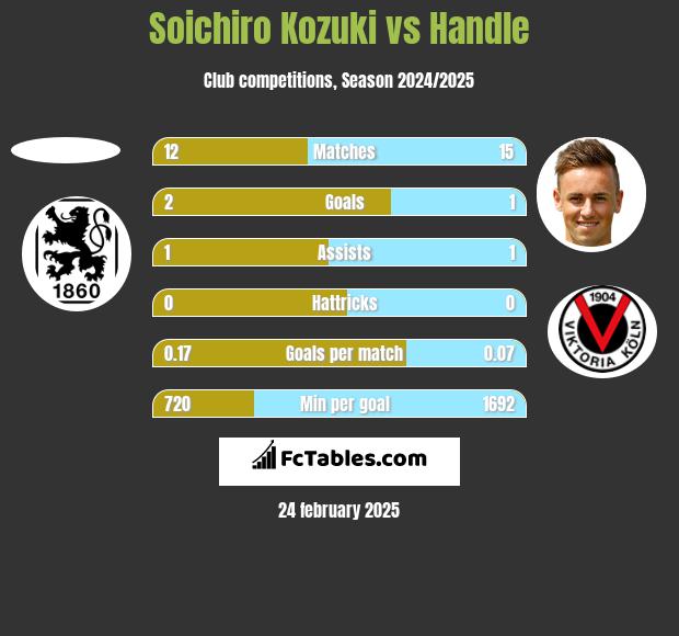 Soichiro Kozuki vs Handle h2h player stats