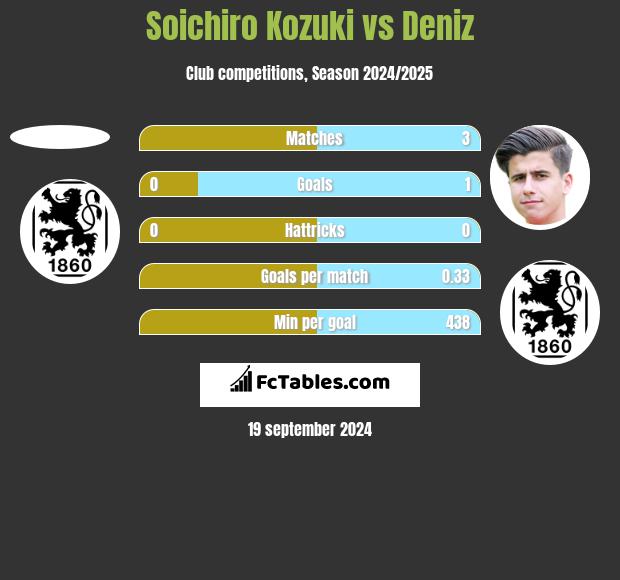 Soichiro Kozuki vs Deniz h2h player stats