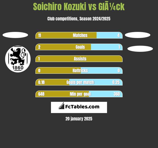 Soichiro Kozuki vs GlÃ¼ck h2h player stats