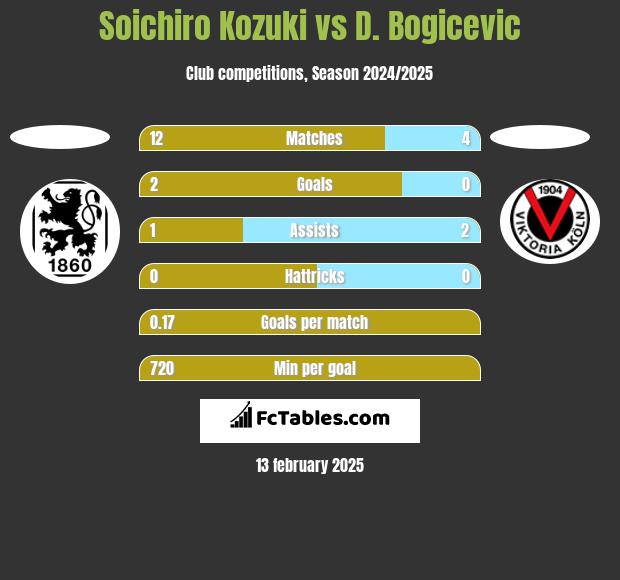 Soichiro Kozuki vs D. Bogicevic h2h player stats