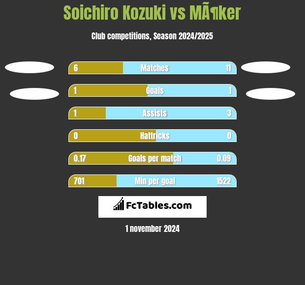 Soichiro Kozuki vs MÃ¶ker h2h player stats