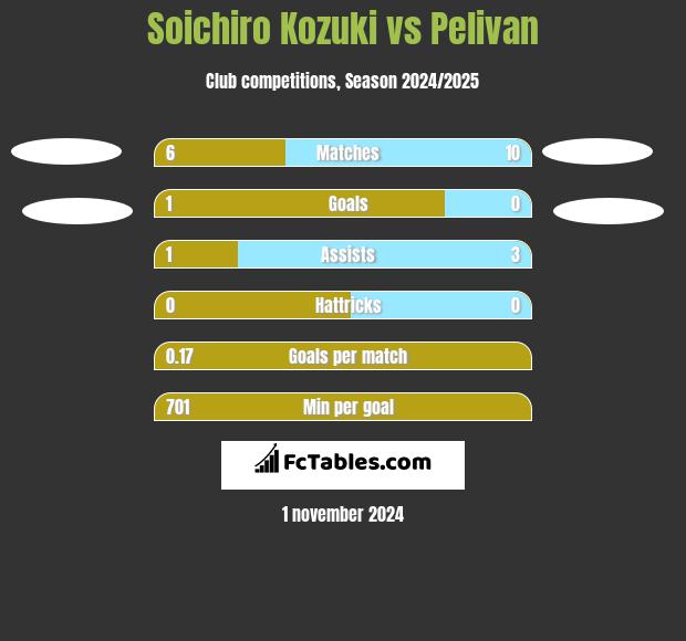 Soichiro Kozuki vs Pelivan h2h player stats