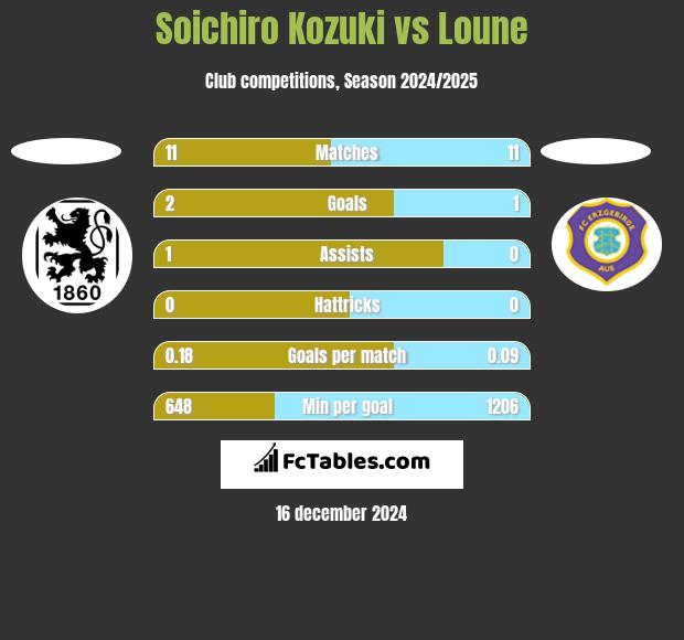 Soichiro Kozuki vs Loune h2h player stats