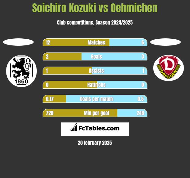 Soichiro Kozuki vs Oehmichen h2h player stats