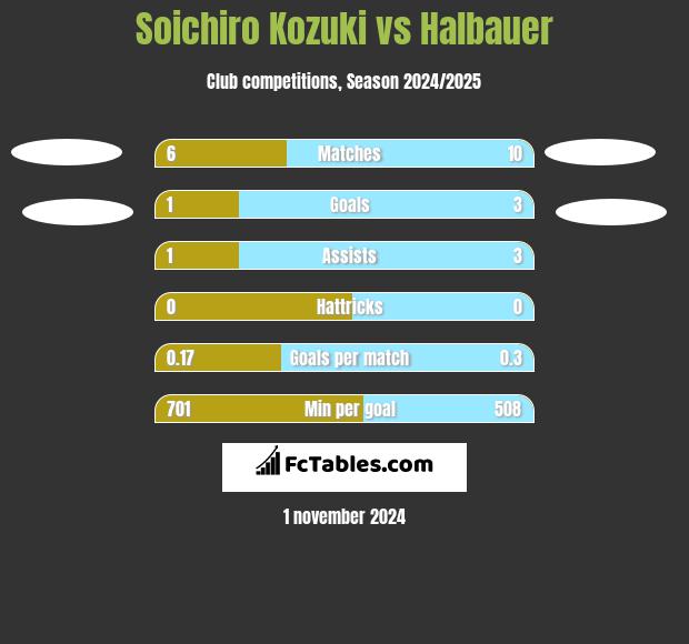 Soichiro Kozuki vs Halbauer h2h player stats