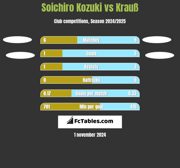 Soichiro Kozuki vs Krauß h2h player stats