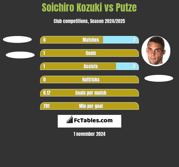 Soichiro Kozuki vs Putze h2h player stats