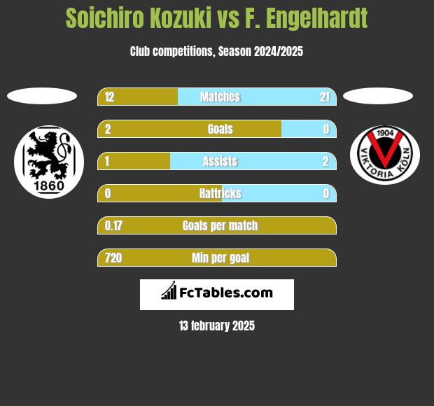 Soichiro Kozuki vs F. Engelhardt h2h player stats