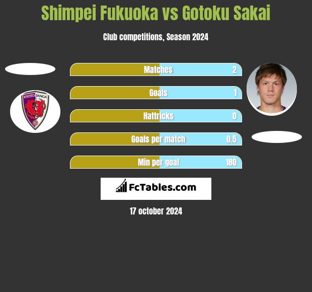 Shimpei Fukuoka vs Gotoku Sakai h2h player stats