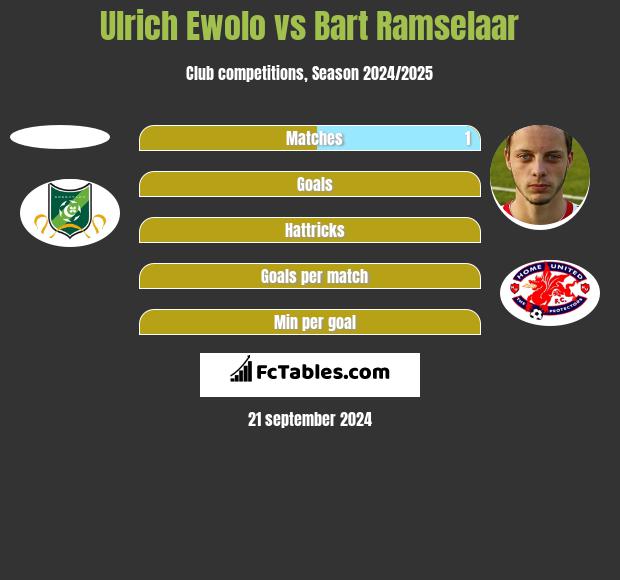 Ulrich Ewolo vs Bart Ramselaar h2h player stats