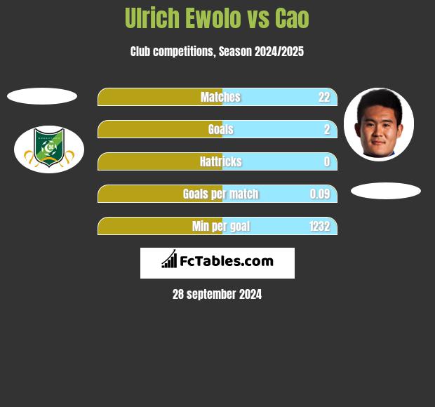 Ulrich Ewolo vs Cao h2h player stats