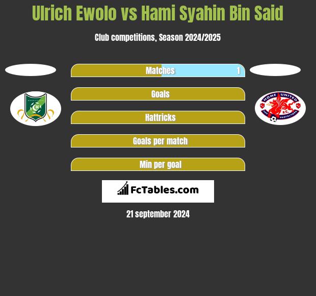 Ulrich Ewolo vs Hami Syahin Bin Said h2h player stats