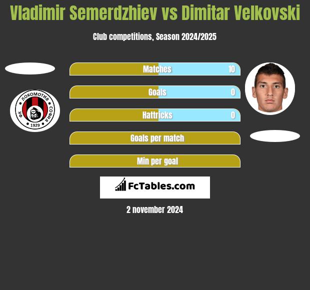 Vladimir Semerdzhiev vs Dimitar Velkovski h2h player stats