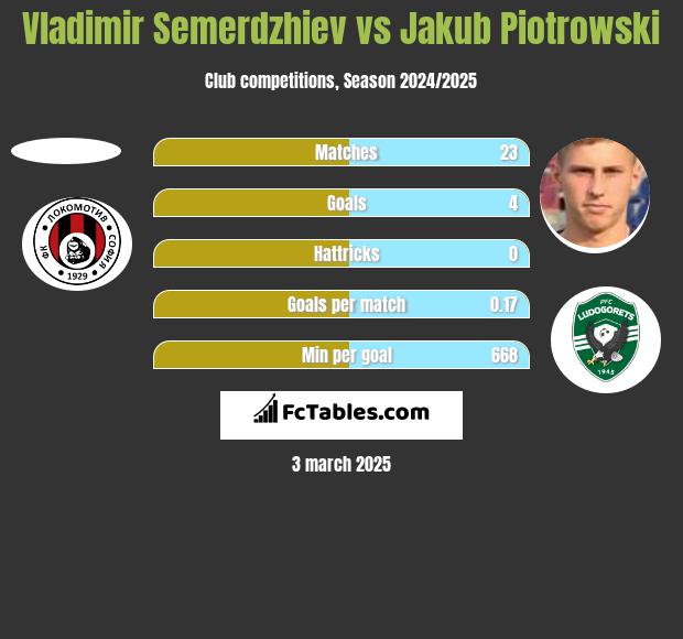 Vladimir Semerdzhiev vs Jakub Piotrowski h2h player stats