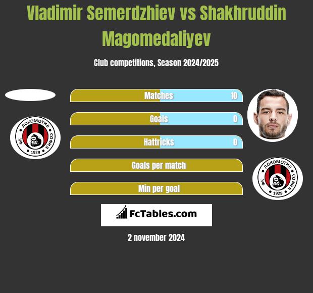 Vladimir Semerdzhiev vs Shakhruddin Magomedaliyev h2h player stats