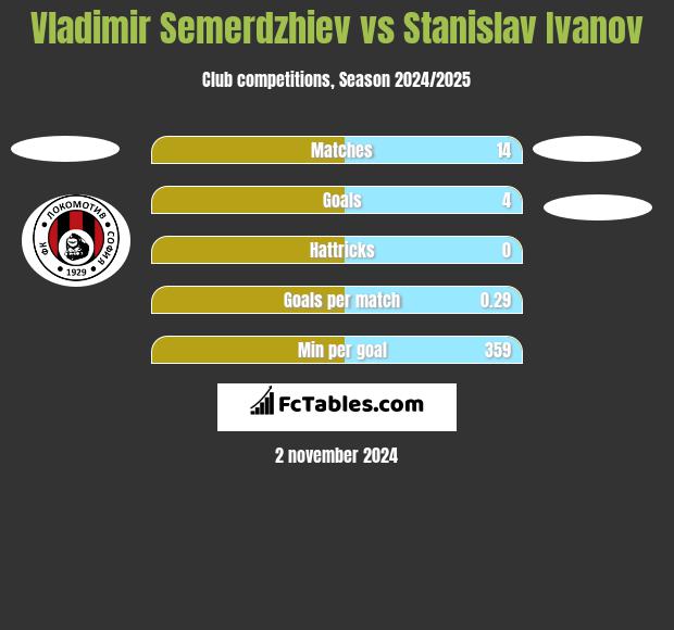 Vladimir Semerdzhiev vs Stanislav Ivanov h2h player stats