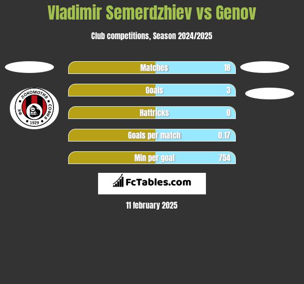 Vladimir Semerdzhiev vs Genov h2h player stats