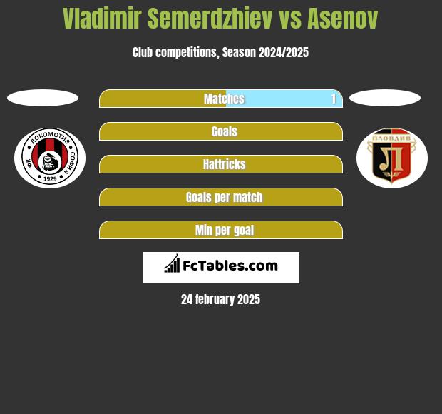 Vladimir Semerdzhiev vs Asenov h2h player stats