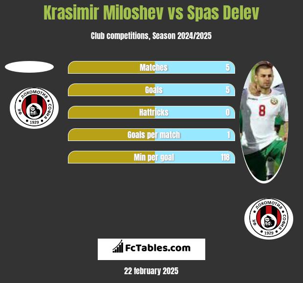 Krasimir Miloshev vs Spas Delev h2h player stats