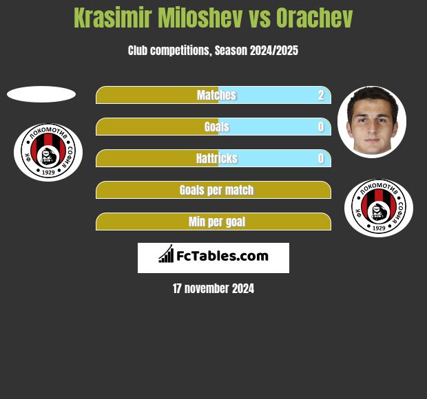 Krasimir Miloshev vs Orachev h2h player stats