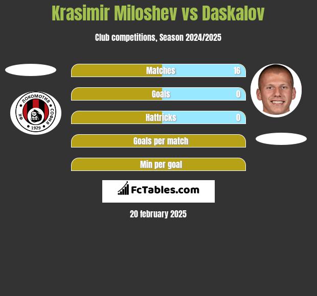 Krasimir Miloshev vs Daskalov h2h player stats