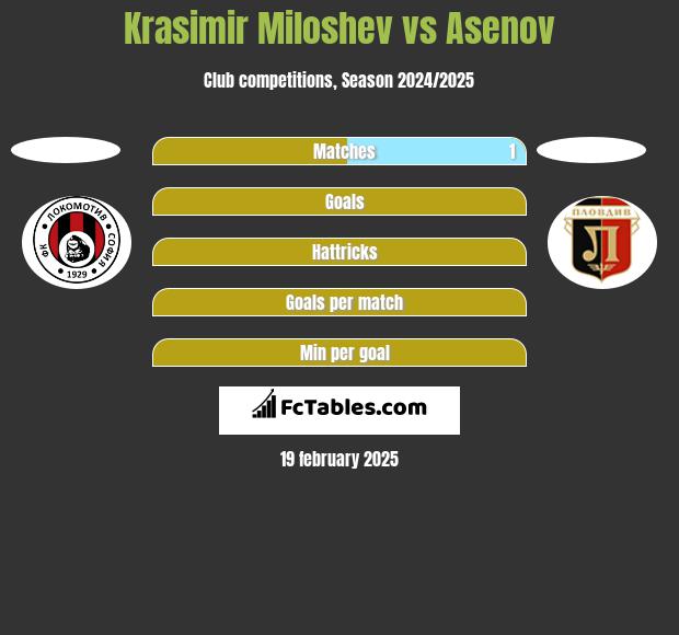 Krasimir Miloshev vs Asenov h2h player stats