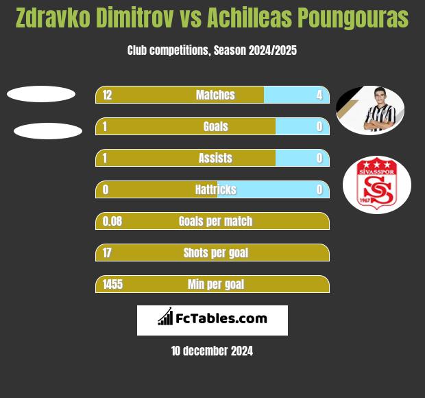 Zdravko Dimitrov vs Achilleas Poungouras h2h player stats