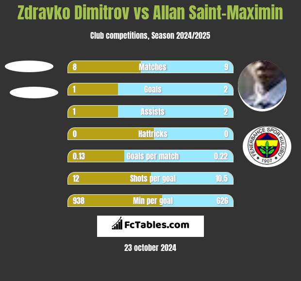 Zdravko Dimitrov vs Allan Saint-Maximin h2h player stats