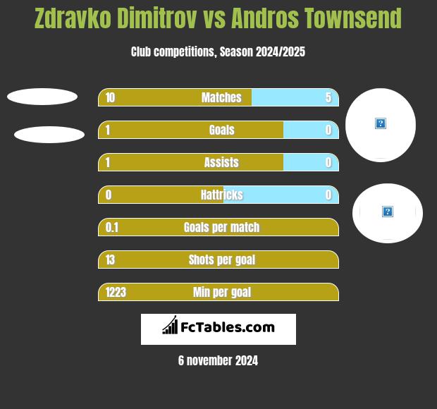 Zdravko Dimitrov vs Andros Townsend h2h player stats