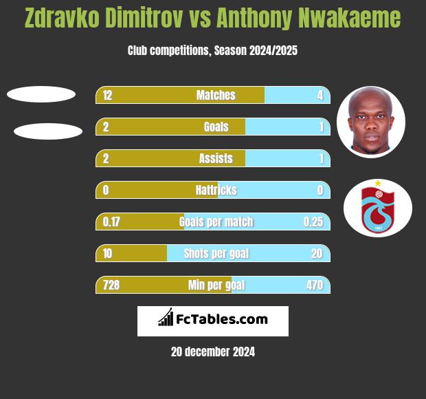 Zdravko Dimitrov vs Anthony Nwakaeme h2h player stats