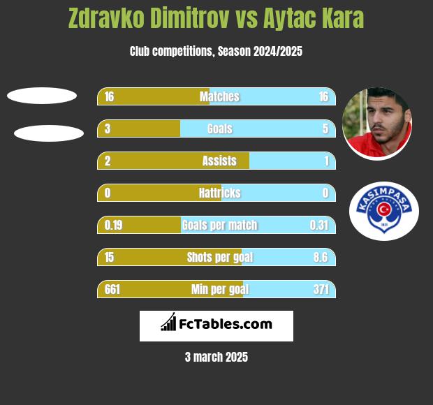 Zdravko Dimitrov vs Aytac Kara h2h player stats