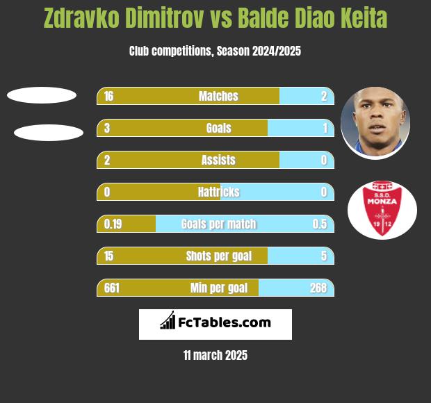 Zdravko Dimitrov vs Balde Diao Keita h2h player stats