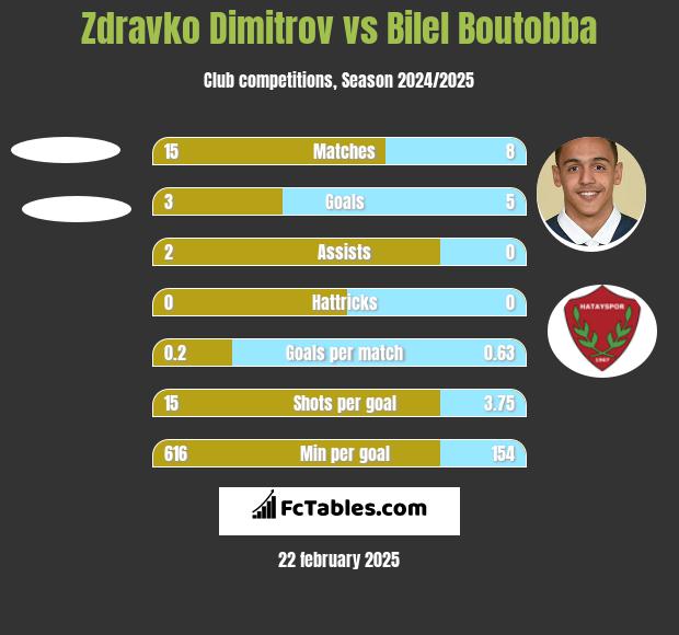 Zdravko Dimitrov vs Bilel Boutobba h2h player stats