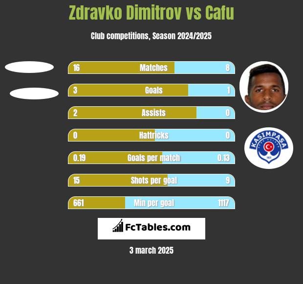 Zdravko Dimitrov vs Cafu h2h player stats