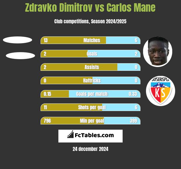 Zdravko Dimitrov vs Carlos Mane h2h player stats