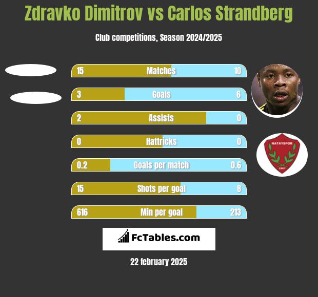 Zdravko Dimitrov vs Carlos Strandberg h2h player stats